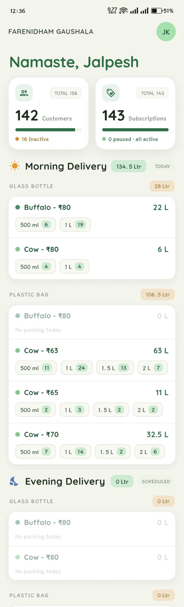 Owner app dashboard showing 142 customers, 143 subscriptions and 134.5L morning delivery breakdown by product and packaging